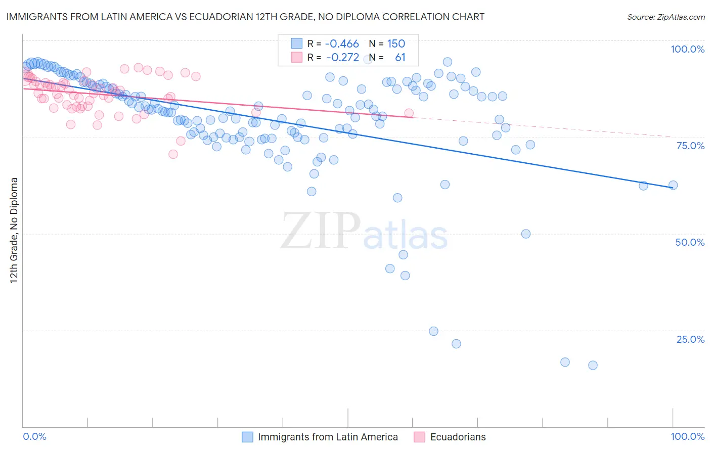 Immigrants from Latin America vs Ecuadorian 12th Grade, No Diploma