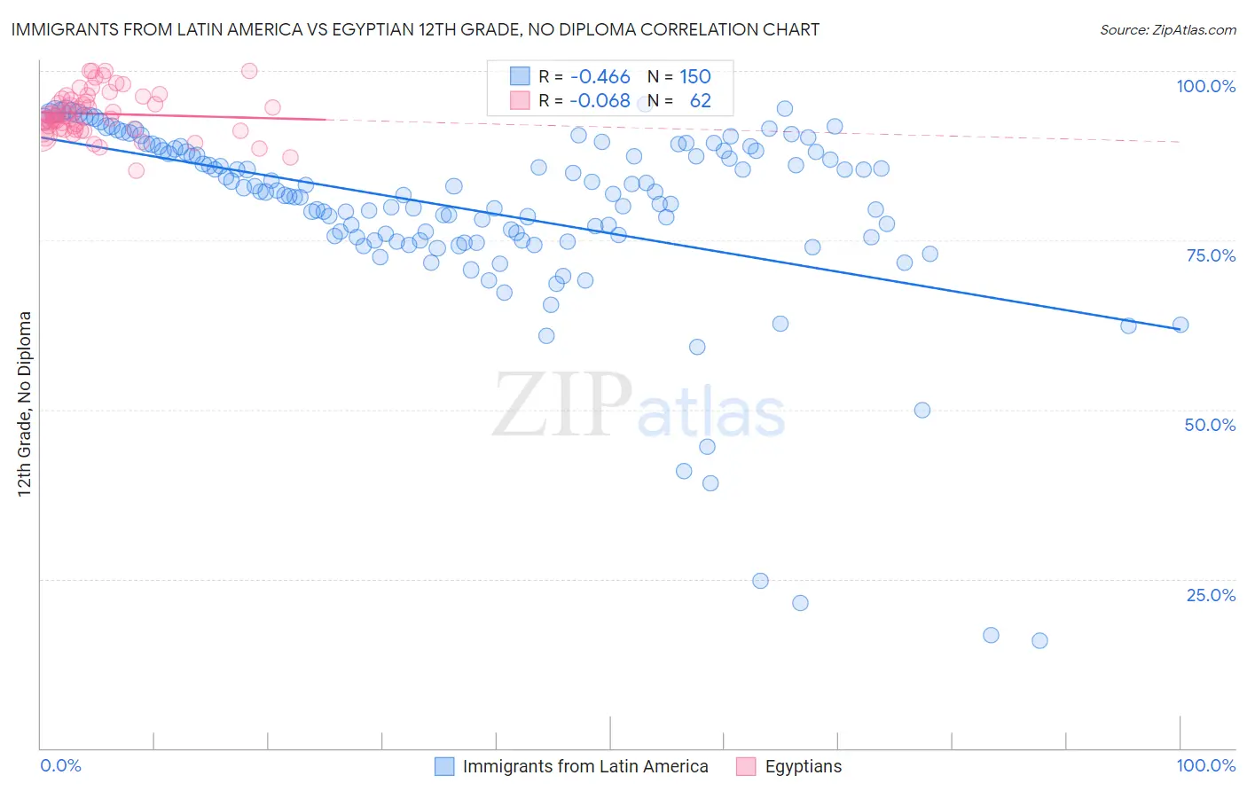 Immigrants from Latin America vs Egyptian 12th Grade, No Diploma