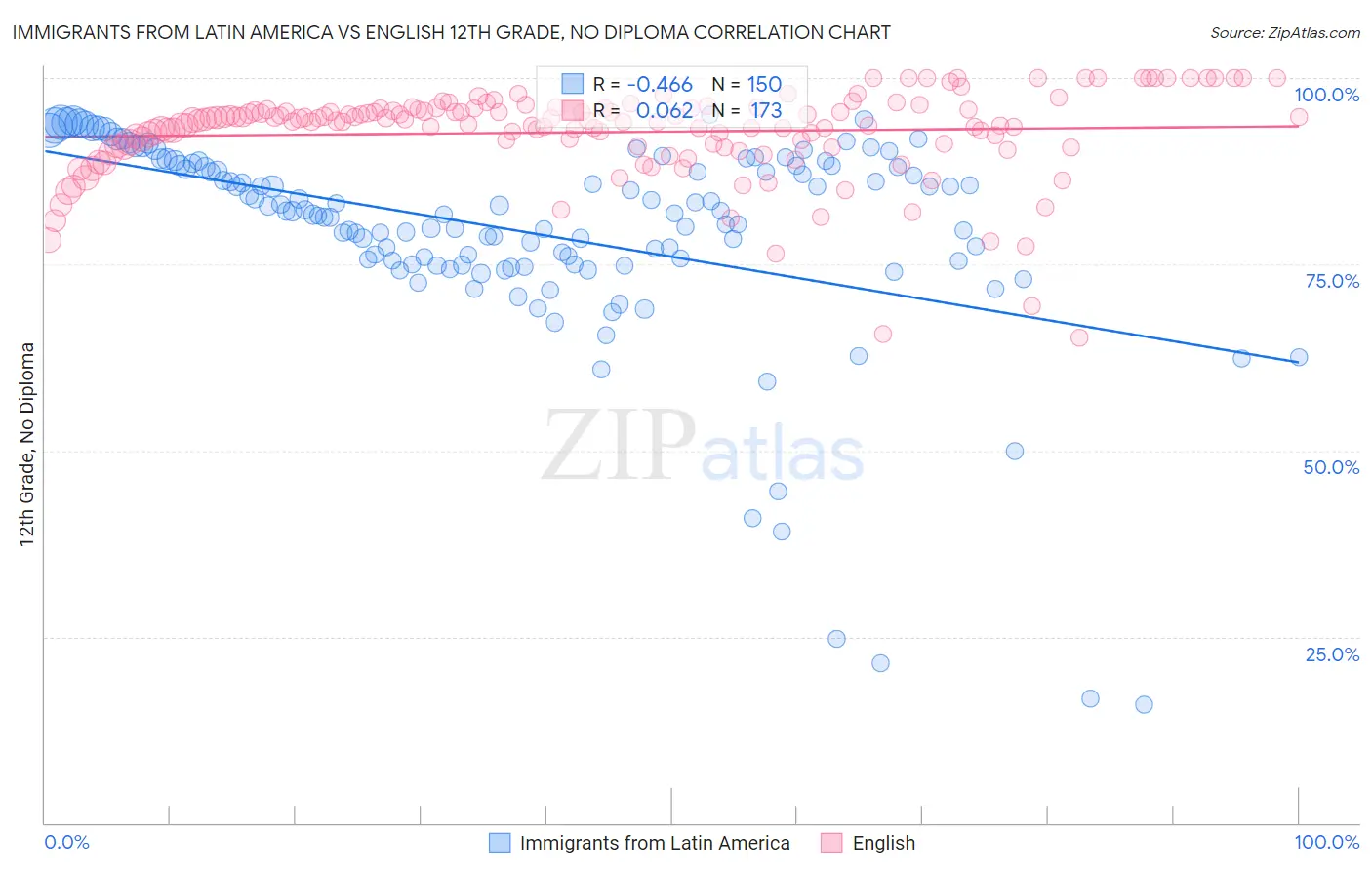 Immigrants from Latin America vs English 12th Grade, No Diploma