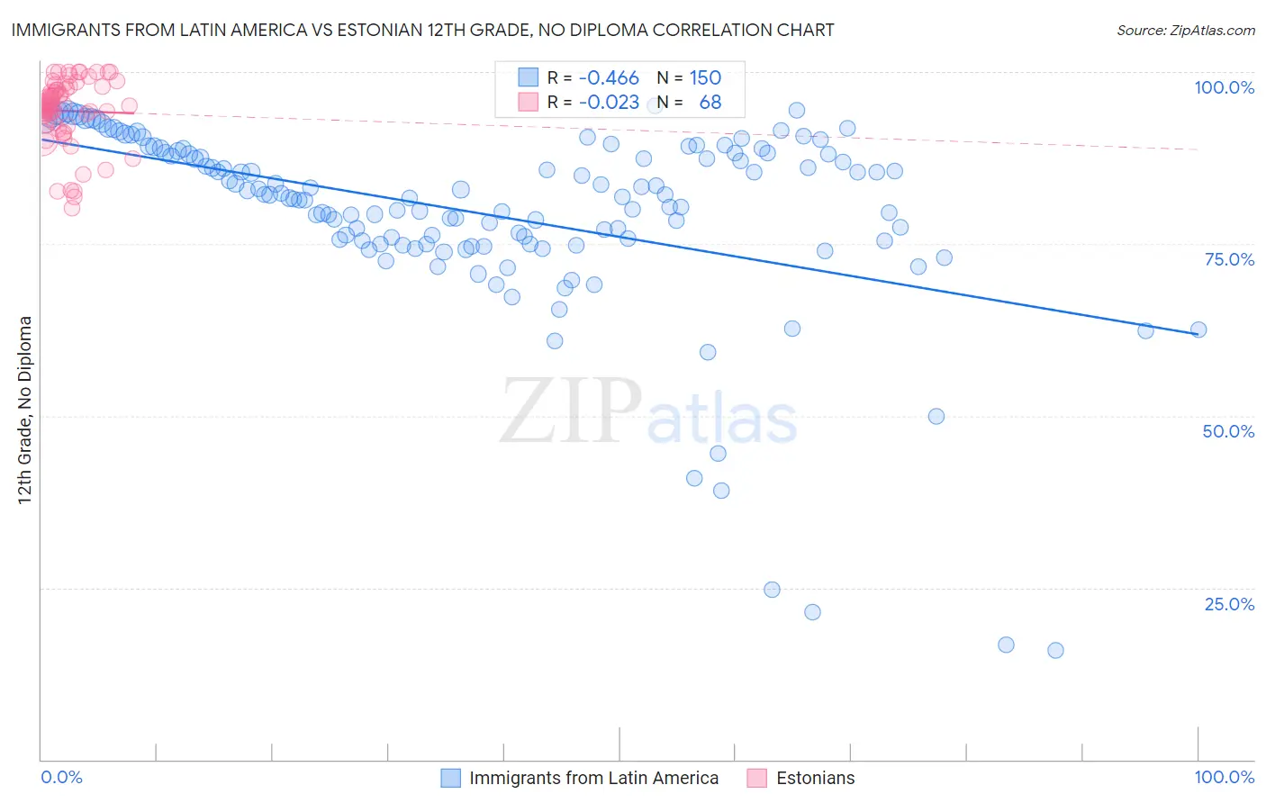 Immigrants from Latin America vs Estonian 12th Grade, No Diploma