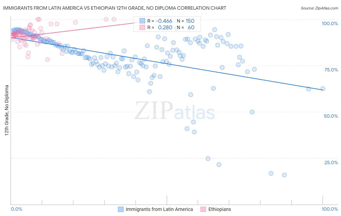 Immigrants from Latin America vs Ethiopian 12th Grade, No Diploma
