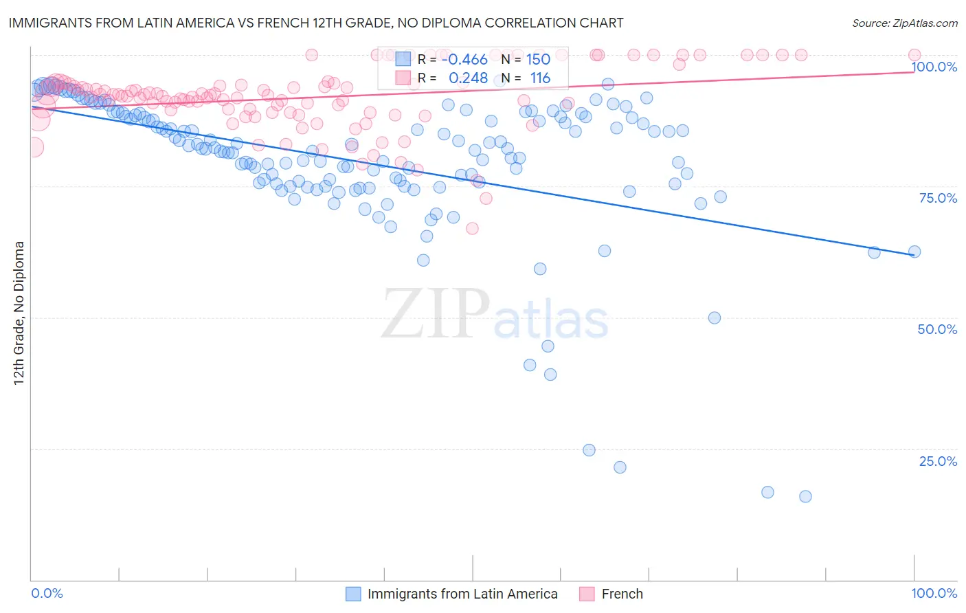 Immigrants from Latin America vs French 12th Grade, No Diploma