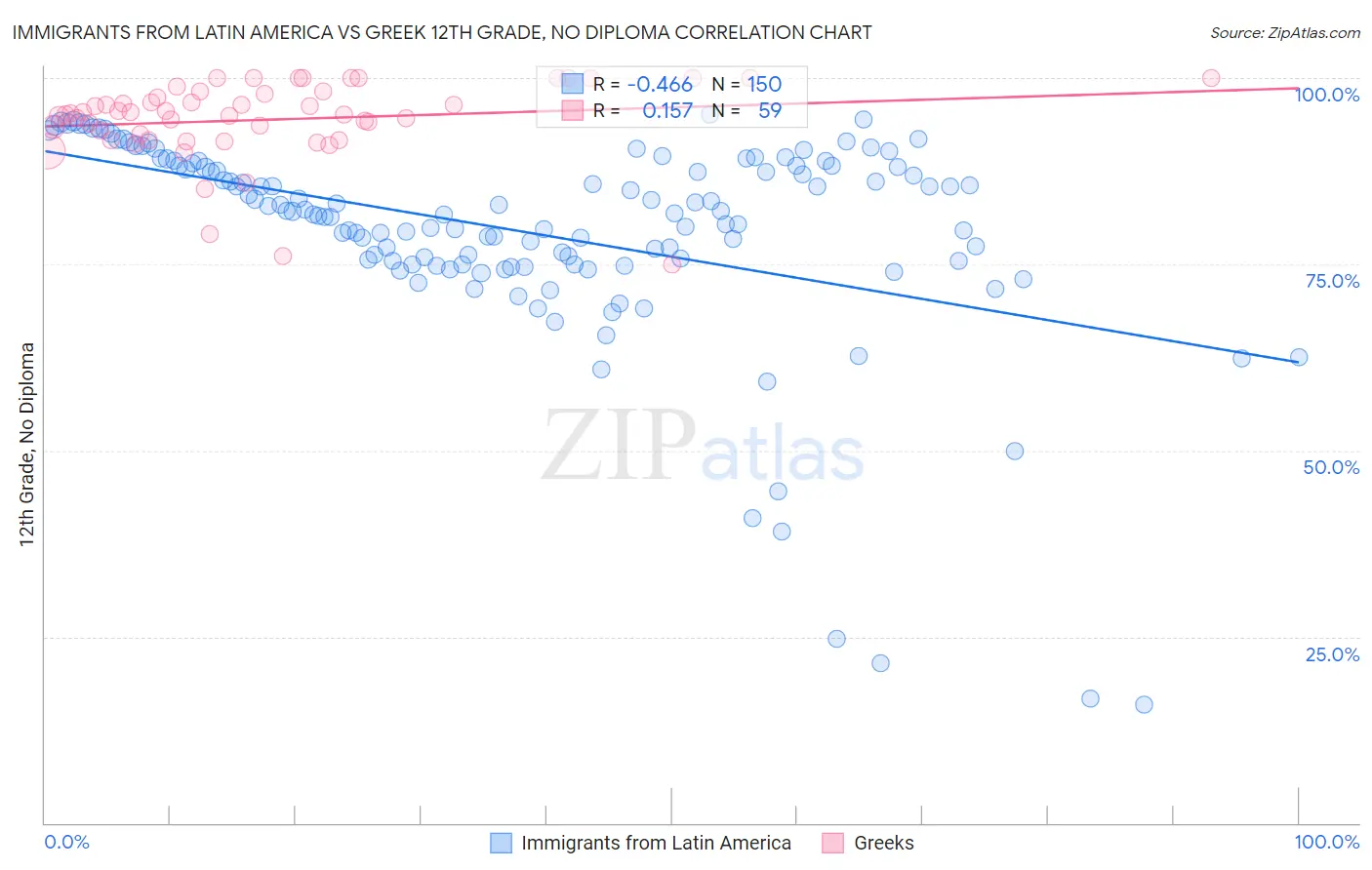 Immigrants from Latin America vs Greek 12th Grade, No Diploma