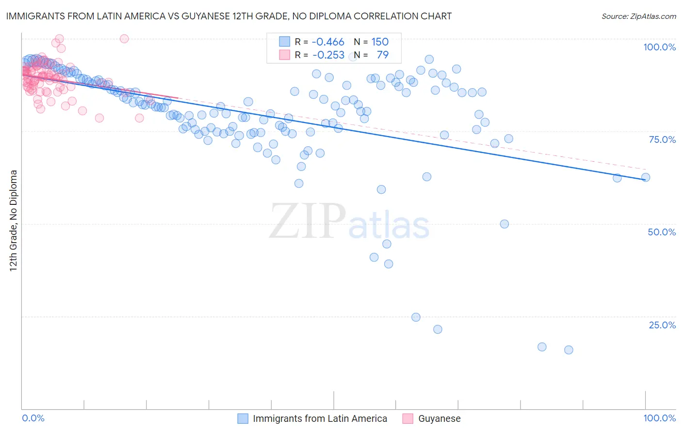 Immigrants from Latin America vs Guyanese 12th Grade, No Diploma