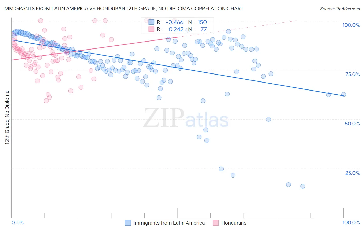 Immigrants from Latin America vs Honduran 12th Grade, No Diploma