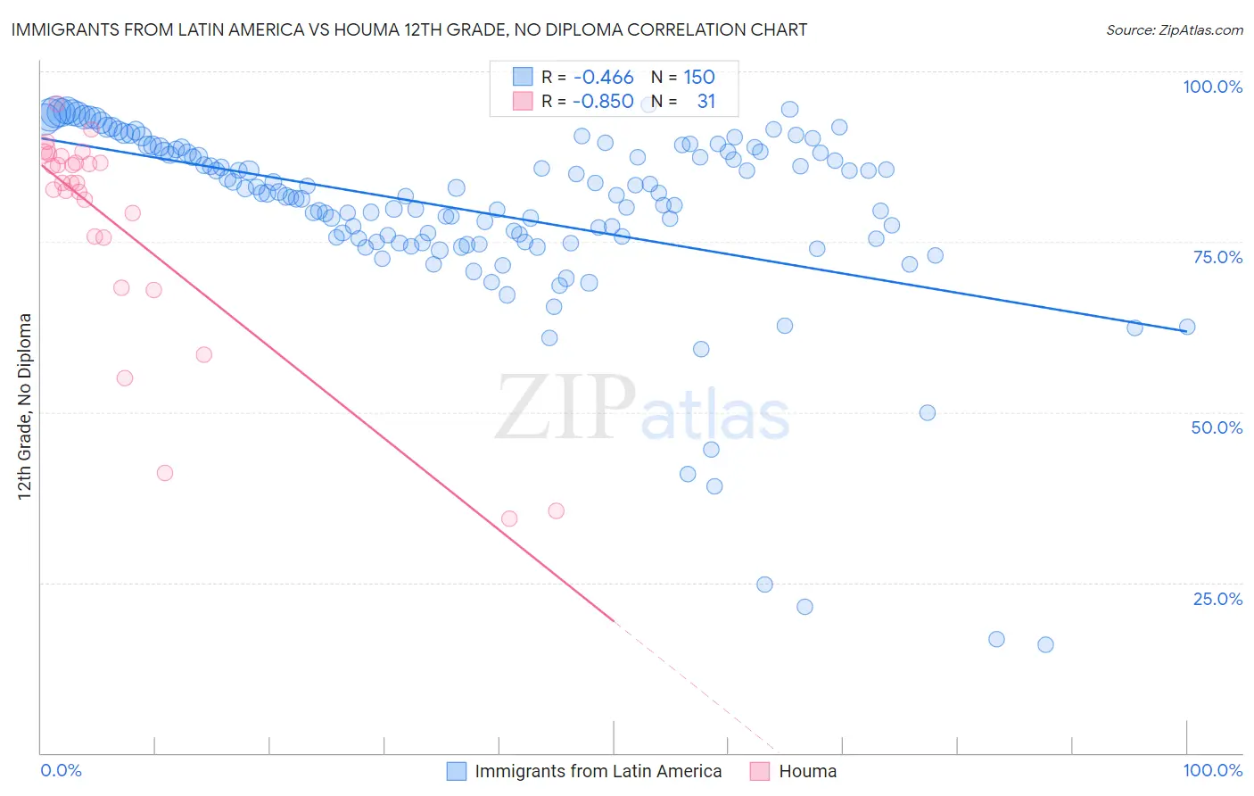 Immigrants from Latin America vs Houma 12th Grade, No Diploma