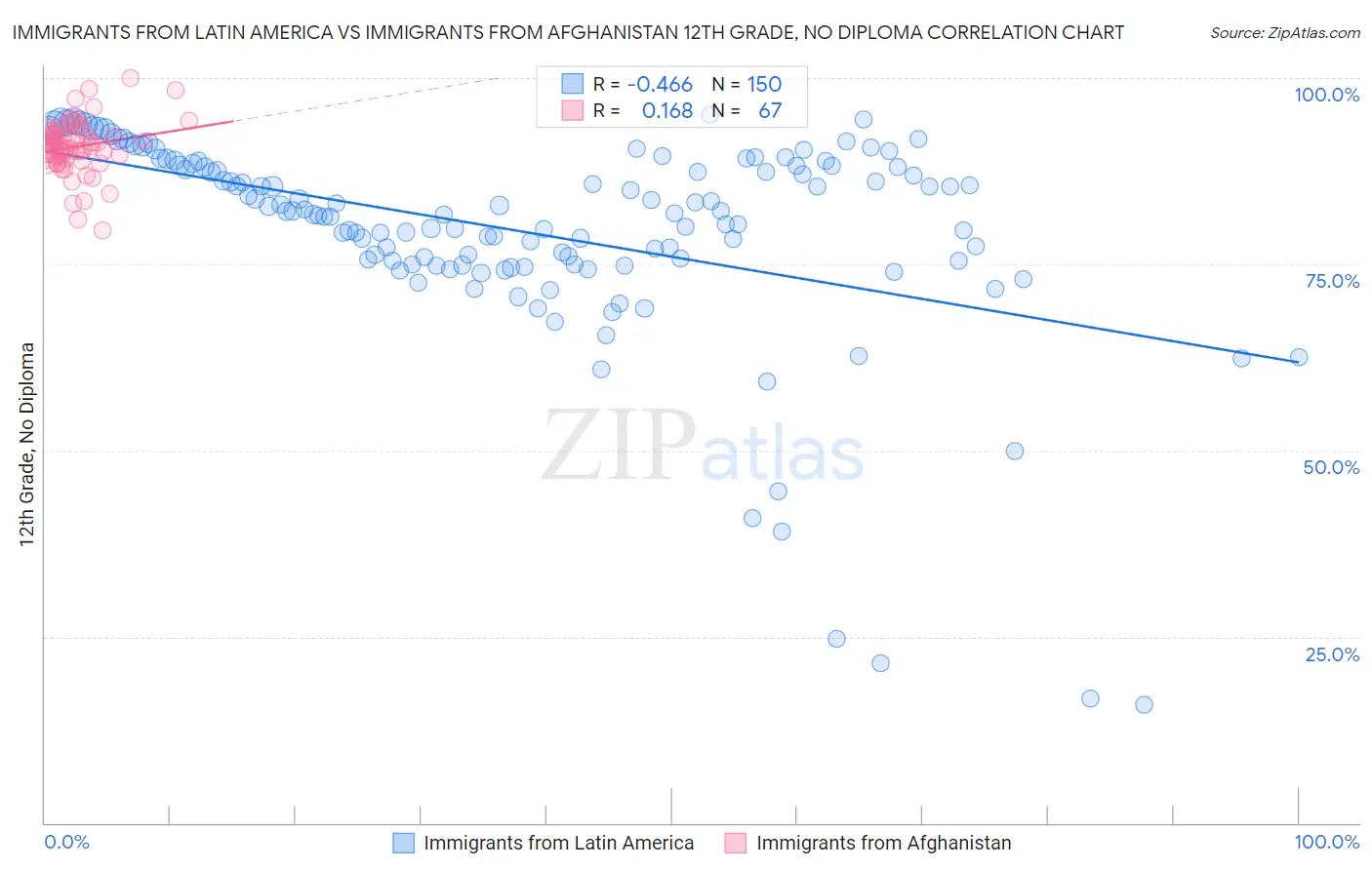 Immigrants from Latin America vs Immigrants from Afghanistan 12th Grade, No Diploma