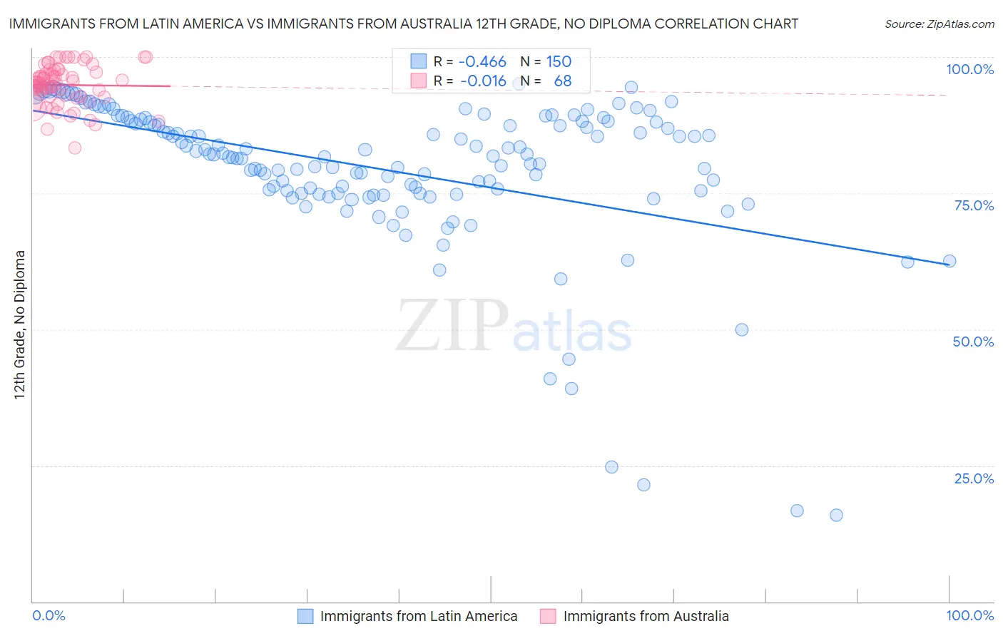 Immigrants from Latin America vs Immigrants from Australia 12th Grade, No Diploma