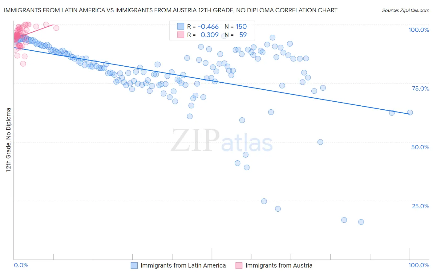 Immigrants from Latin America vs Immigrants from Austria 12th Grade, No Diploma