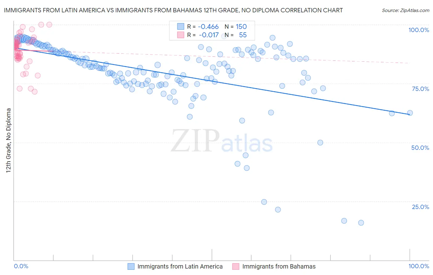 Immigrants from Latin America vs Immigrants from Bahamas 12th Grade, No Diploma