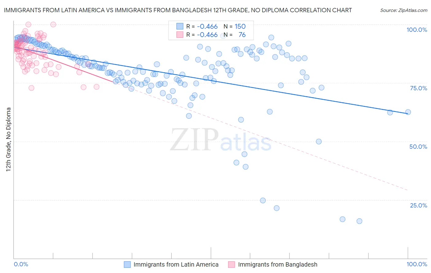 Immigrants from Latin America vs Immigrants from Bangladesh 12th Grade, No Diploma