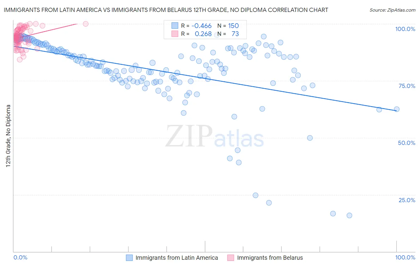 Immigrants from Latin America vs Immigrants from Belarus 12th Grade, No Diploma