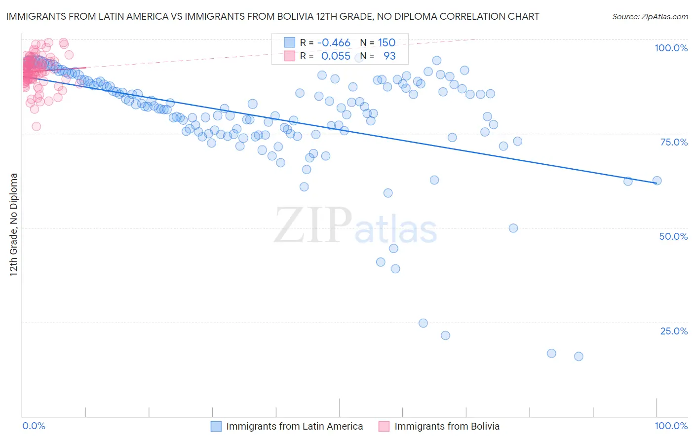 Immigrants from Latin America vs Immigrants from Bolivia 12th Grade, No Diploma