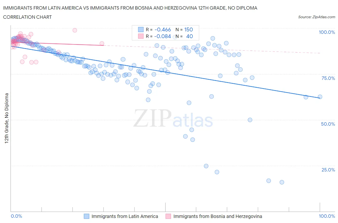 Immigrants from Latin America vs Immigrants from Bosnia and Herzegovina 12th Grade, No Diploma
