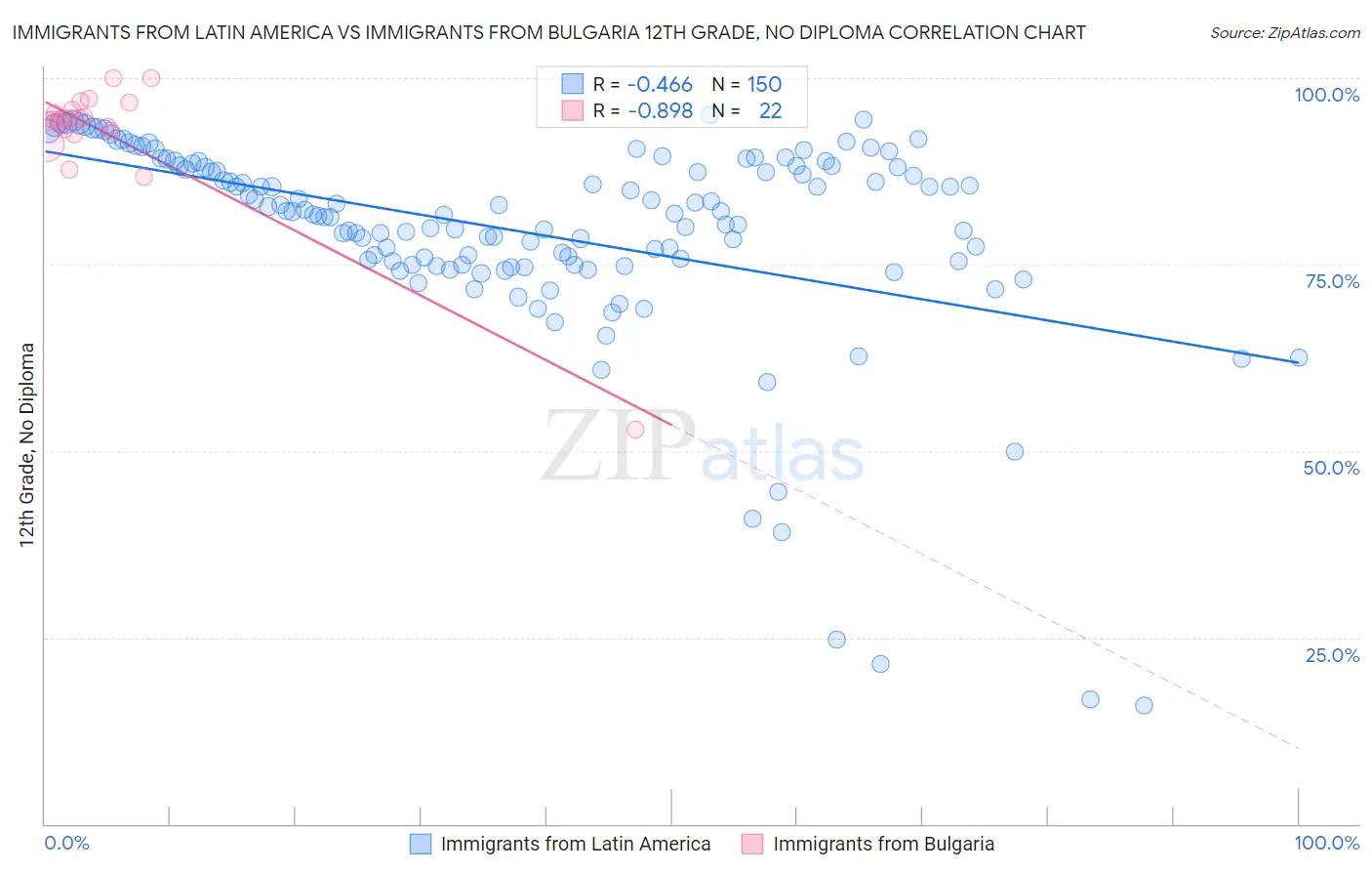 Immigrants from Latin America vs Immigrants from Bulgaria 12th Grade, No Diploma
