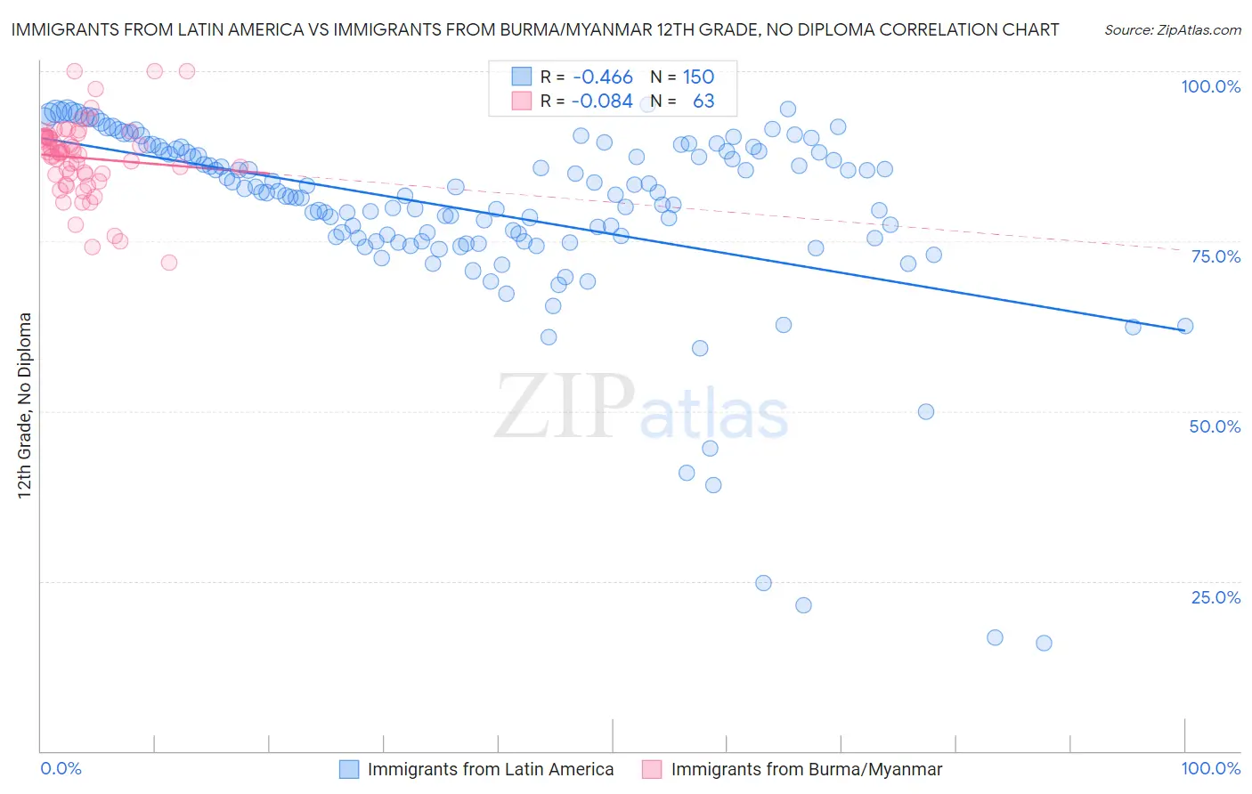 Immigrants from Latin America vs Immigrants from Burma/Myanmar 12th Grade, No Diploma