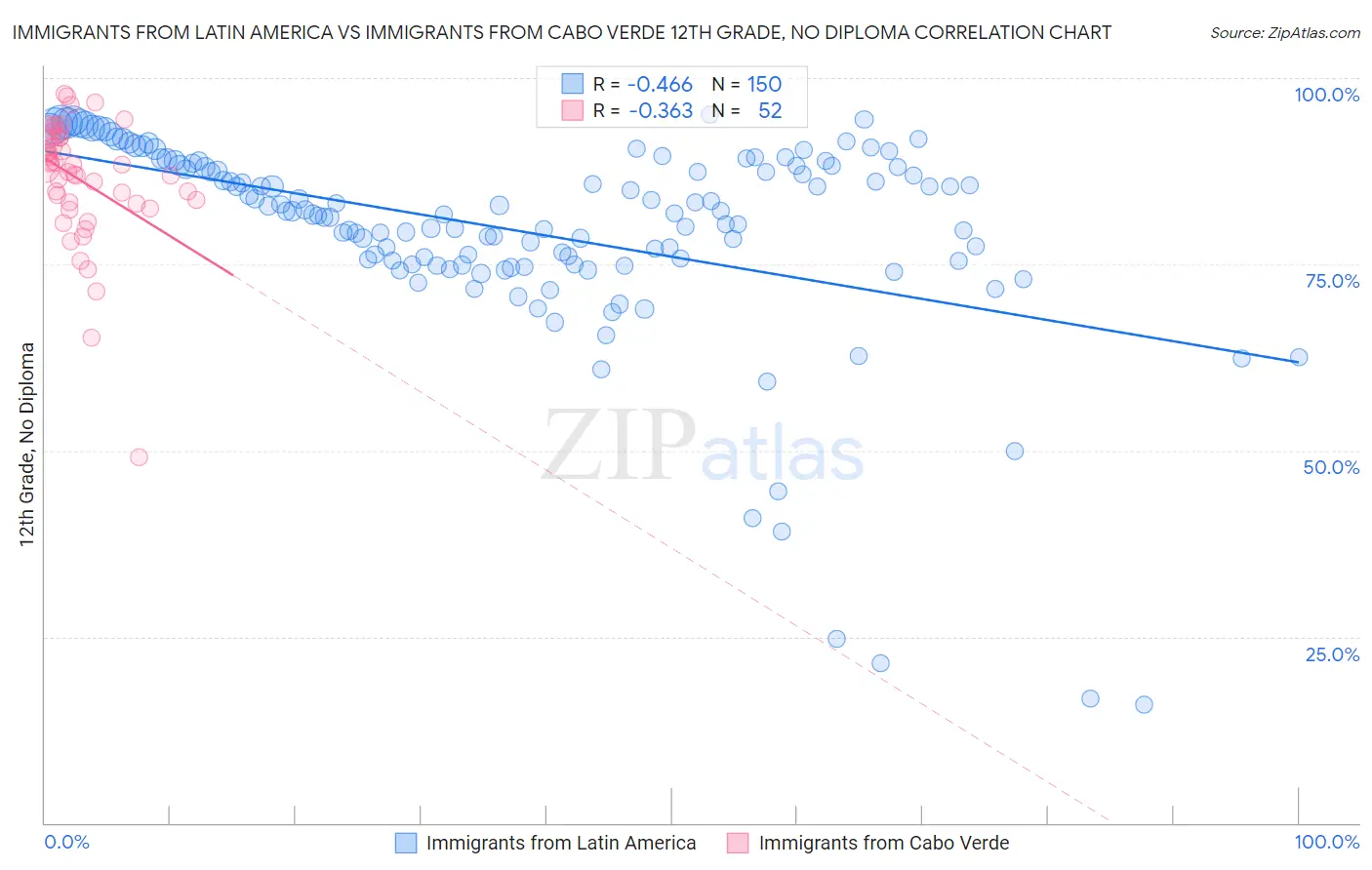 Immigrants from Latin America vs Immigrants from Cabo Verde 12th Grade, No Diploma