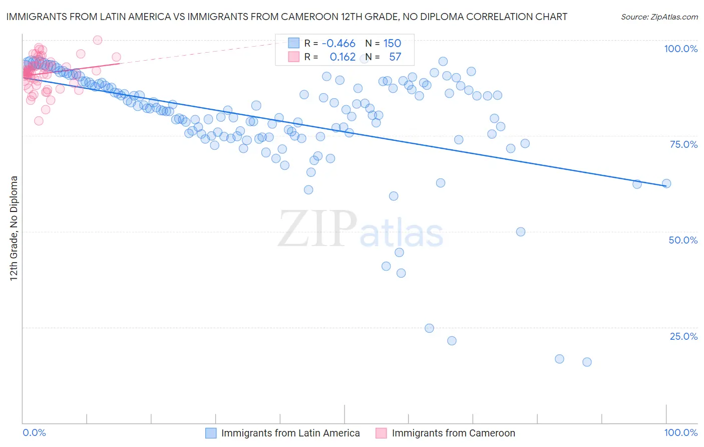 Immigrants from Latin America vs Immigrants from Cameroon 12th Grade, No Diploma