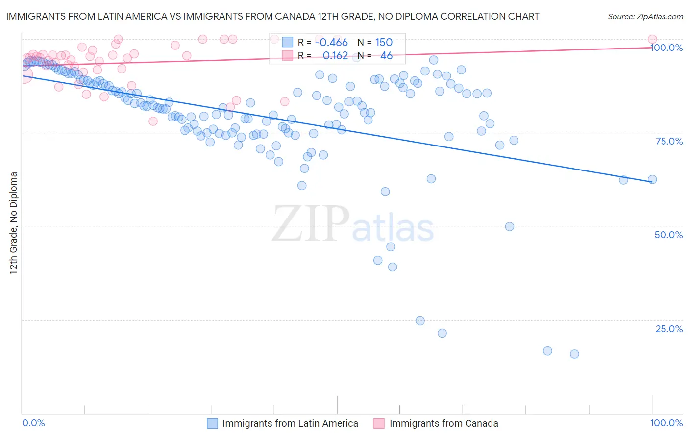Immigrants from Latin America vs Immigrants from Canada 12th Grade, No Diploma