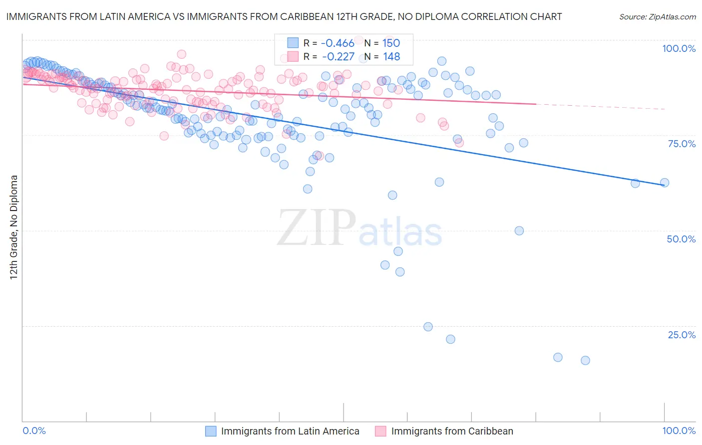 Immigrants from Latin America vs Immigrants from Caribbean 12th Grade, No Diploma