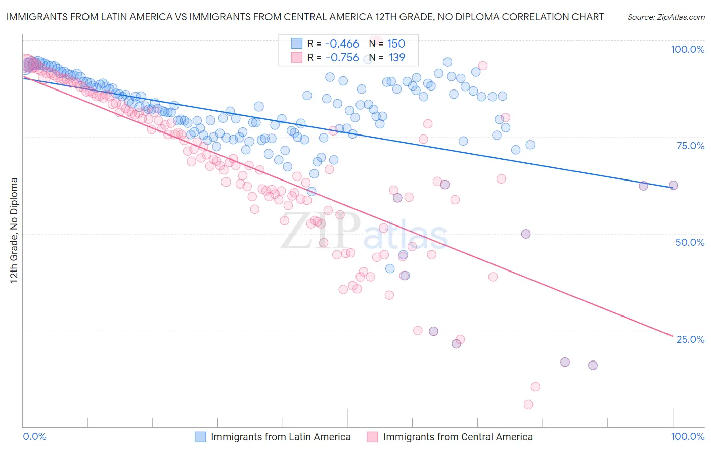 Immigrants from Latin America vs Immigrants from Central America 12th Grade, No Diploma