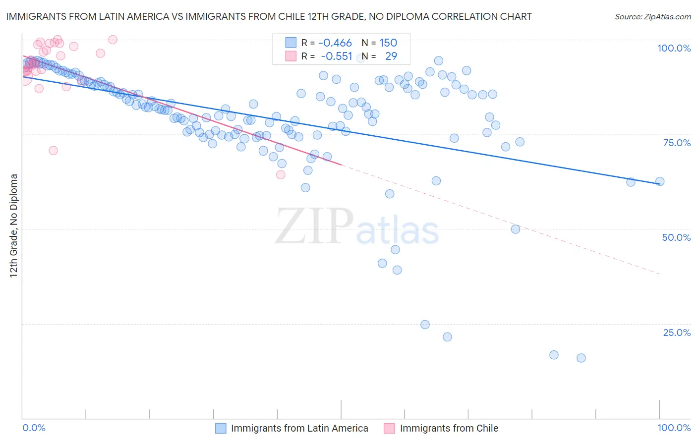 Immigrants from Latin America vs Immigrants from Chile 12th Grade, No Diploma