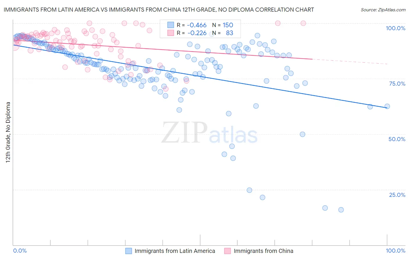 Immigrants from Latin America vs Immigrants from China 12th Grade, No Diploma