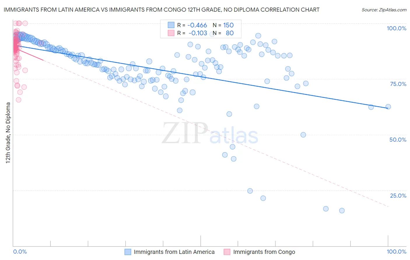 Immigrants from Latin America vs Immigrants from Congo 12th Grade, No Diploma