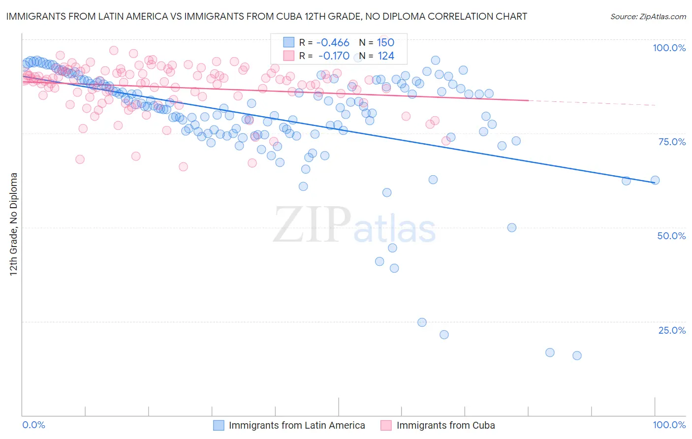 Immigrants from Latin America vs Immigrants from Cuba 12th Grade, No Diploma
