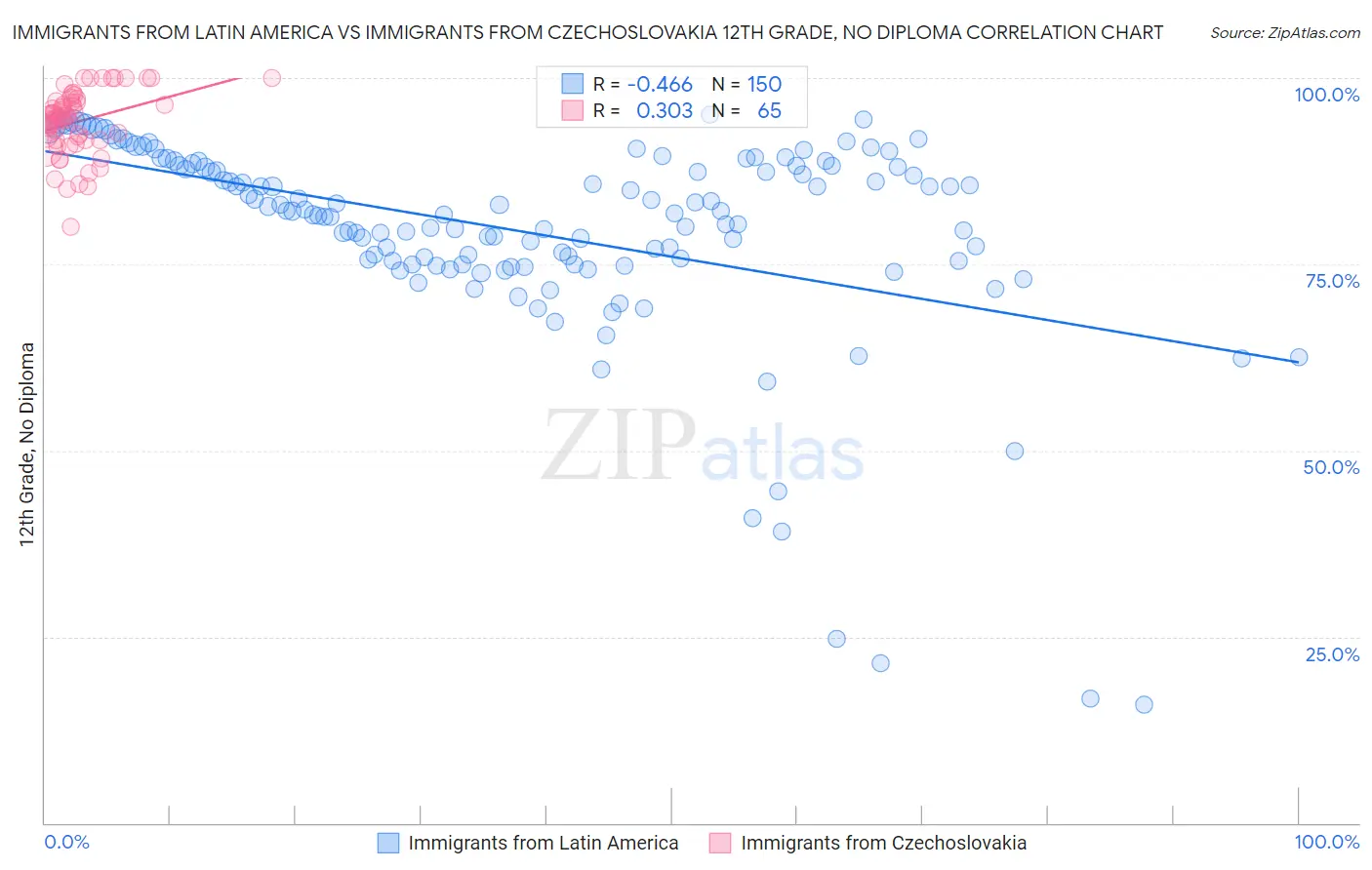 Immigrants from Latin America vs Immigrants from Czechoslovakia 12th Grade, No Diploma