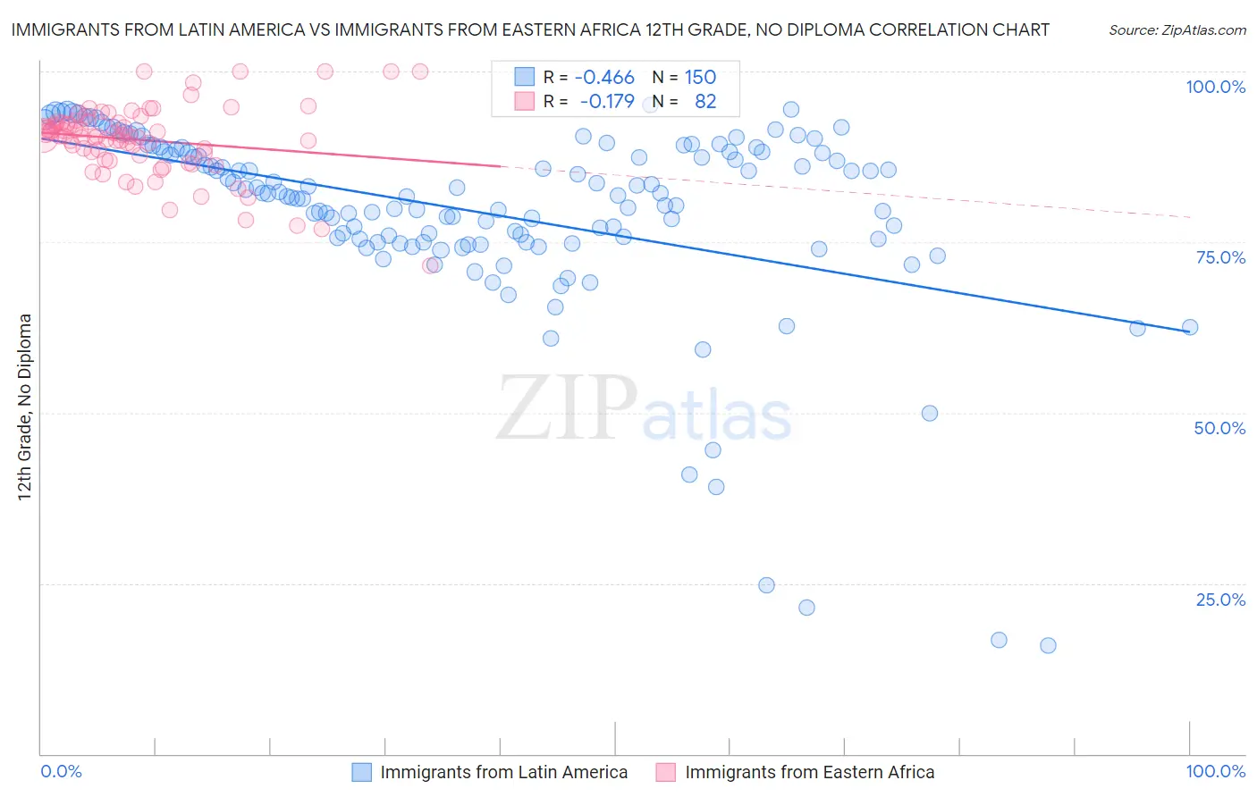 Immigrants from Latin America vs Immigrants from Eastern Africa 12th Grade, No Diploma