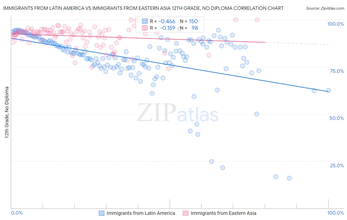 Immigrants from Latin America vs Immigrants from Eastern Asia 12th Grade, No Diploma