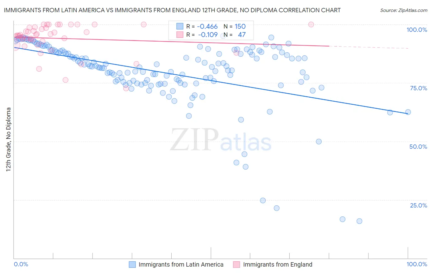 Immigrants from Latin America vs Immigrants from England 12th Grade, No Diploma