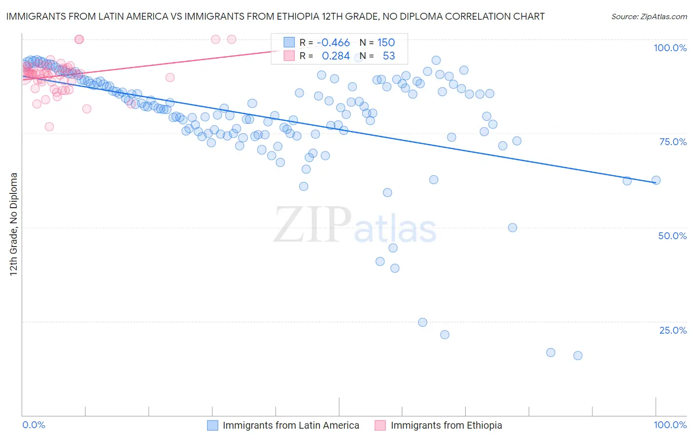 Immigrants from Latin America vs Immigrants from Ethiopia 12th Grade, No Diploma