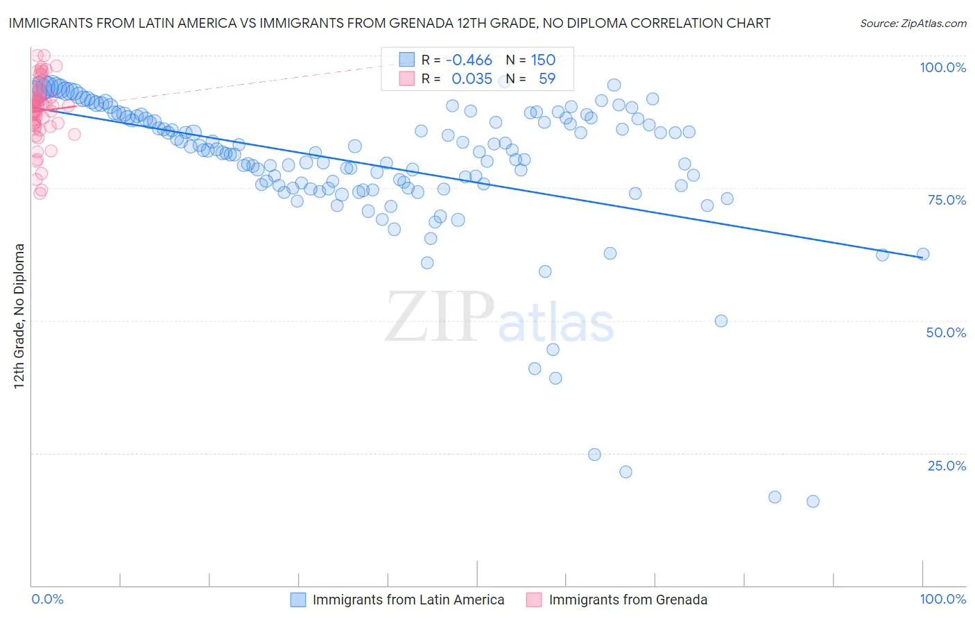 Immigrants from Latin America vs Immigrants from Grenada 12th Grade, No Diploma