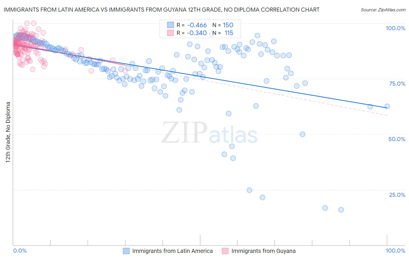 Immigrants from Latin America vs Immigrants from Guyana 12th Grade, No Diploma