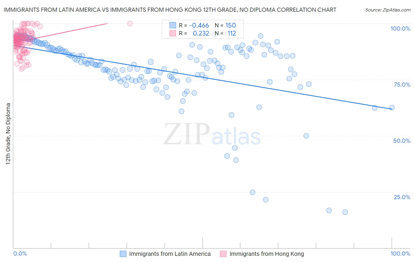 Immigrants from Latin America vs Immigrants from Hong Kong 12th Grade, No Diploma