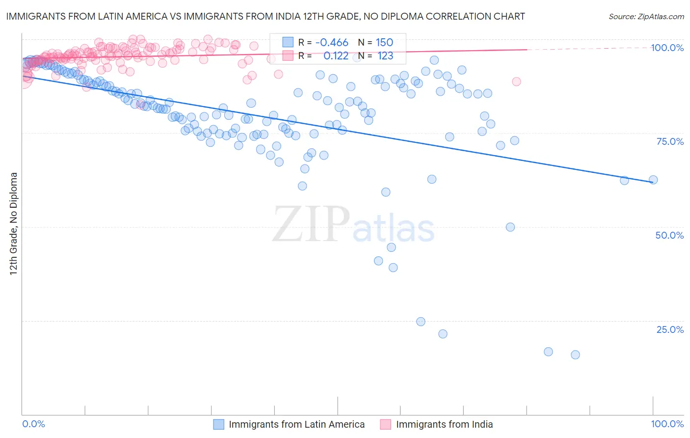 Immigrants from Latin America vs Immigrants from India 12th Grade, No Diploma
