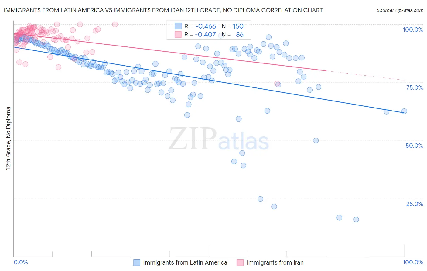 Immigrants from Latin America vs Immigrants from Iran 12th Grade, No Diploma