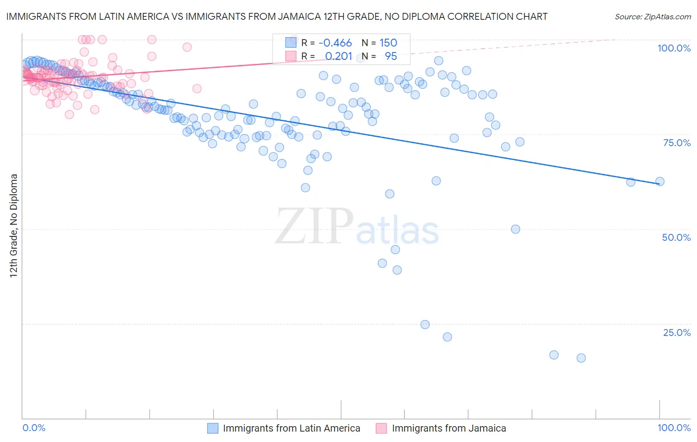 Immigrants from Latin America vs Immigrants from Jamaica 12th Grade, No Diploma