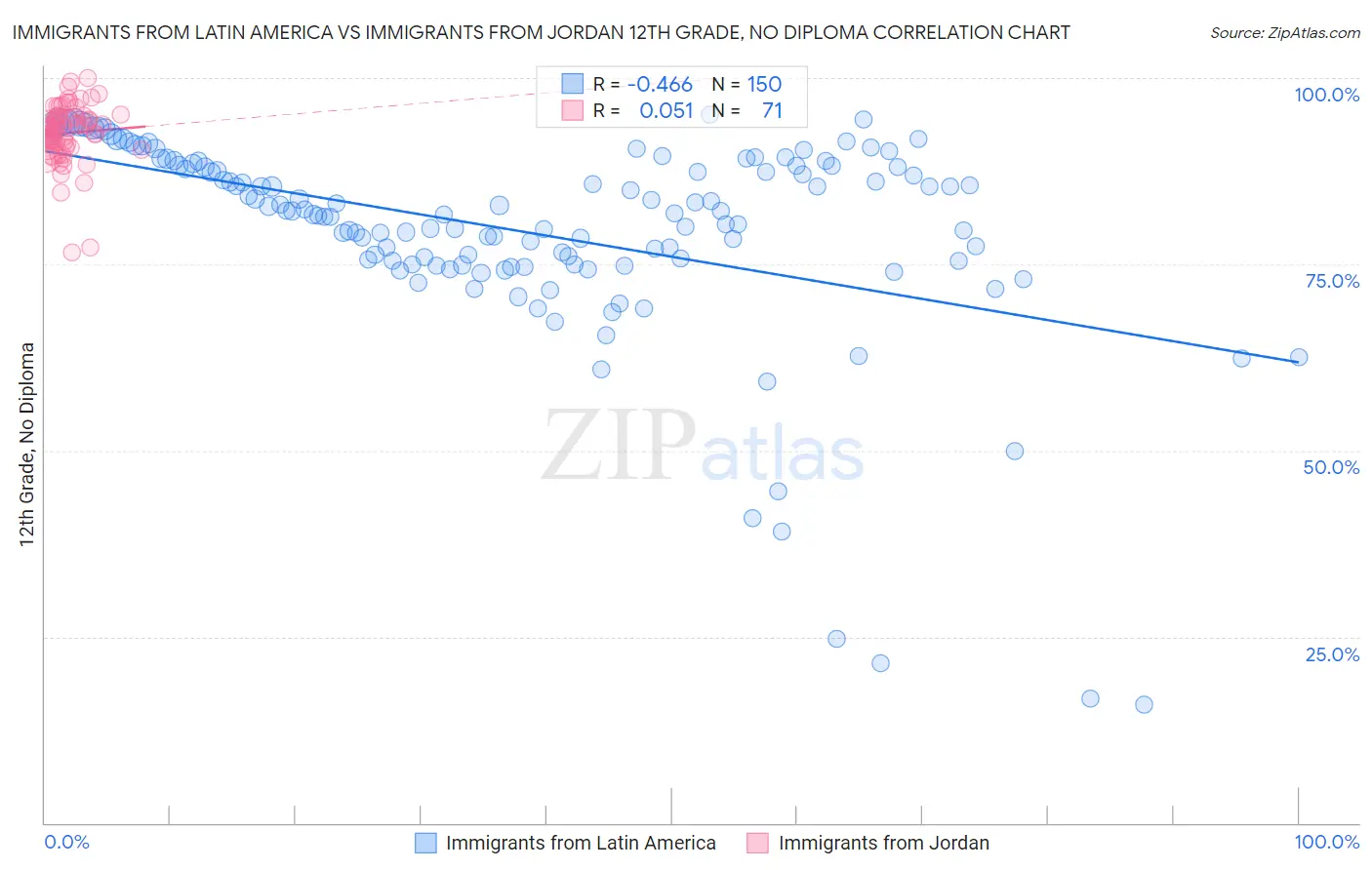 Immigrants from Latin America vs Immigrants from Jordan 12th Grade, No Diploma