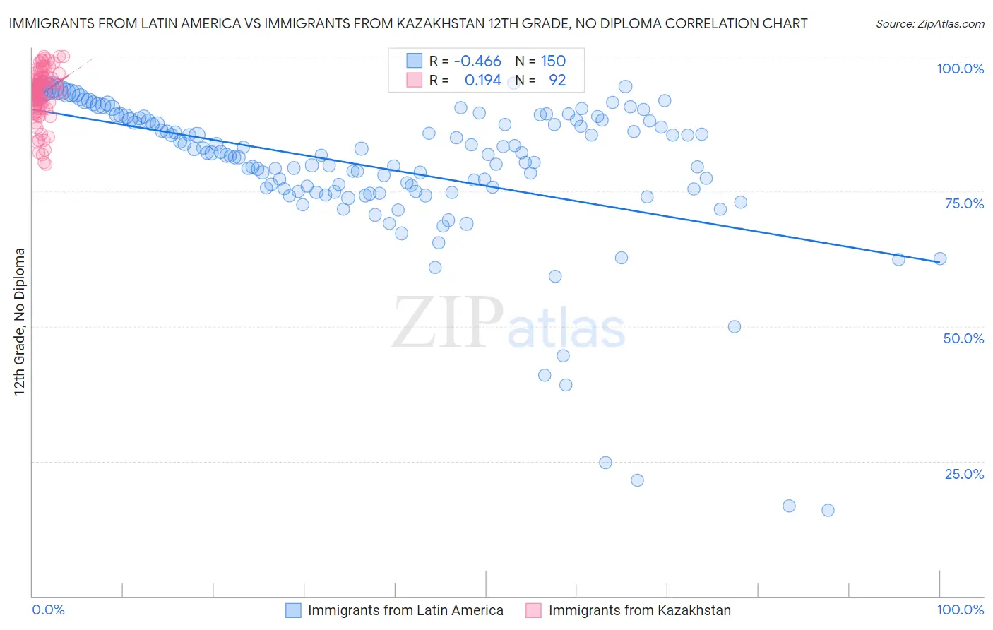 Immigrants from Latin America vs Immigrants from Kazakhstan 12th Grade, No Diploma
