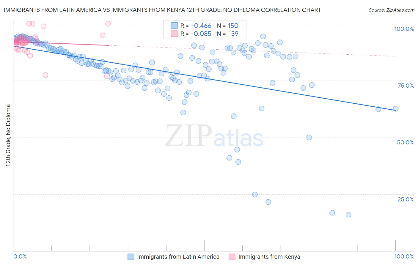 Immigrants from Latin America vs Immigrants from Kenya 12th Grade, No Diploma