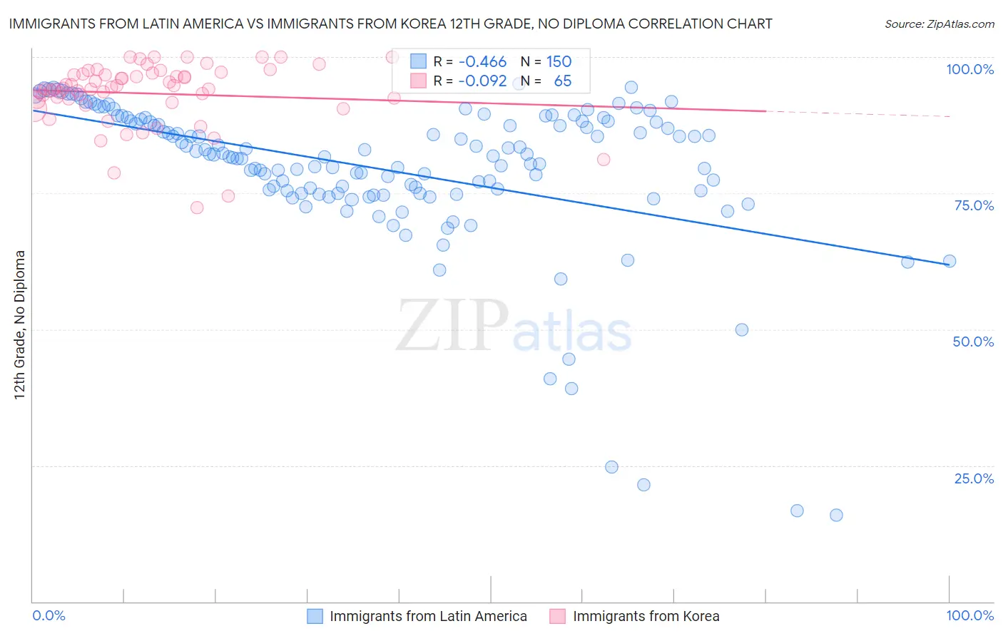 Immigrants from Latin America vs Immigrants from Korea 12th Grade, No Diploma