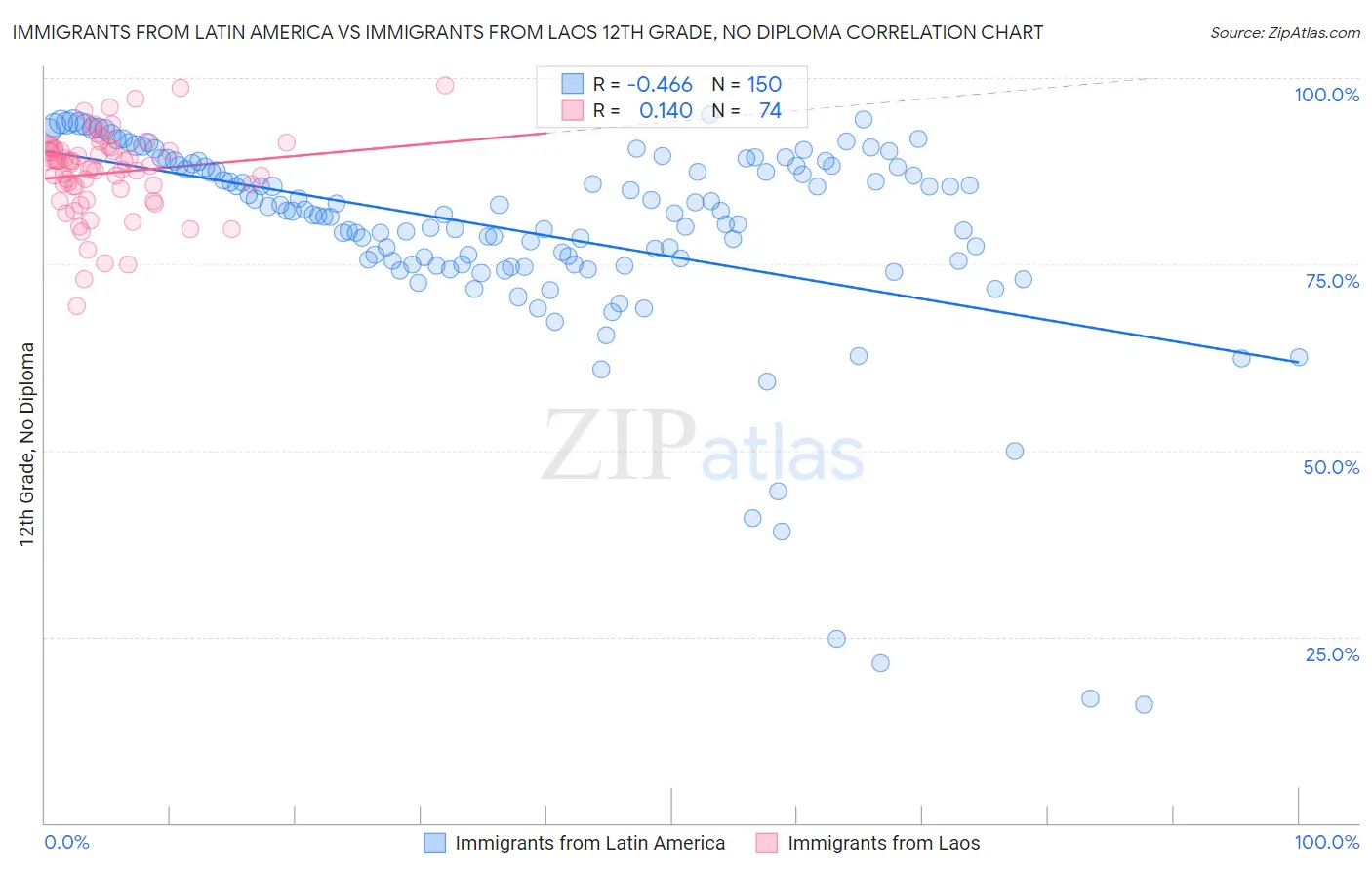 Immigrants from Latin America vs Immigrants from Laos 12th Grade, No Diploma