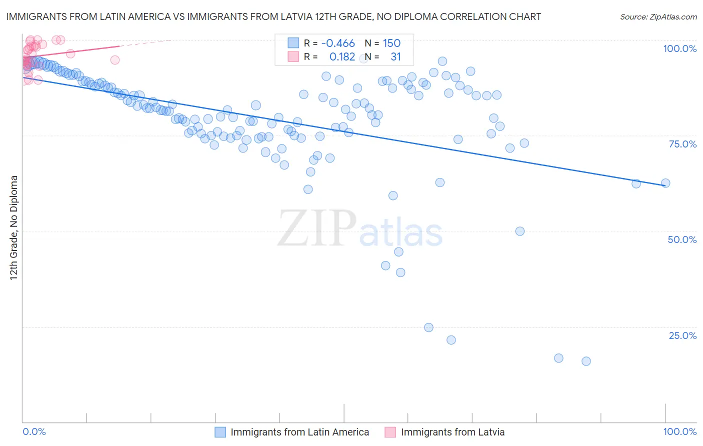 Immigrants from Latin America vs Immigrants from Latvia 12th Grade, No Diploma