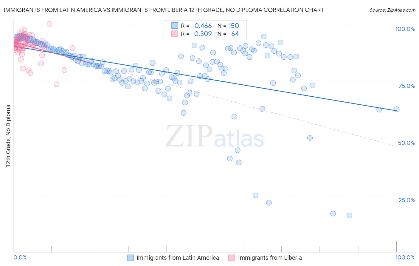 Immigrants from Latin America vs Immigrants from Liberia 12th Grade, No Diploma