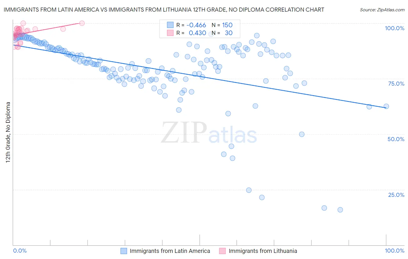Immigrants from Latin America vs Immigrants from Lithuania 12th Grade, No Diploma