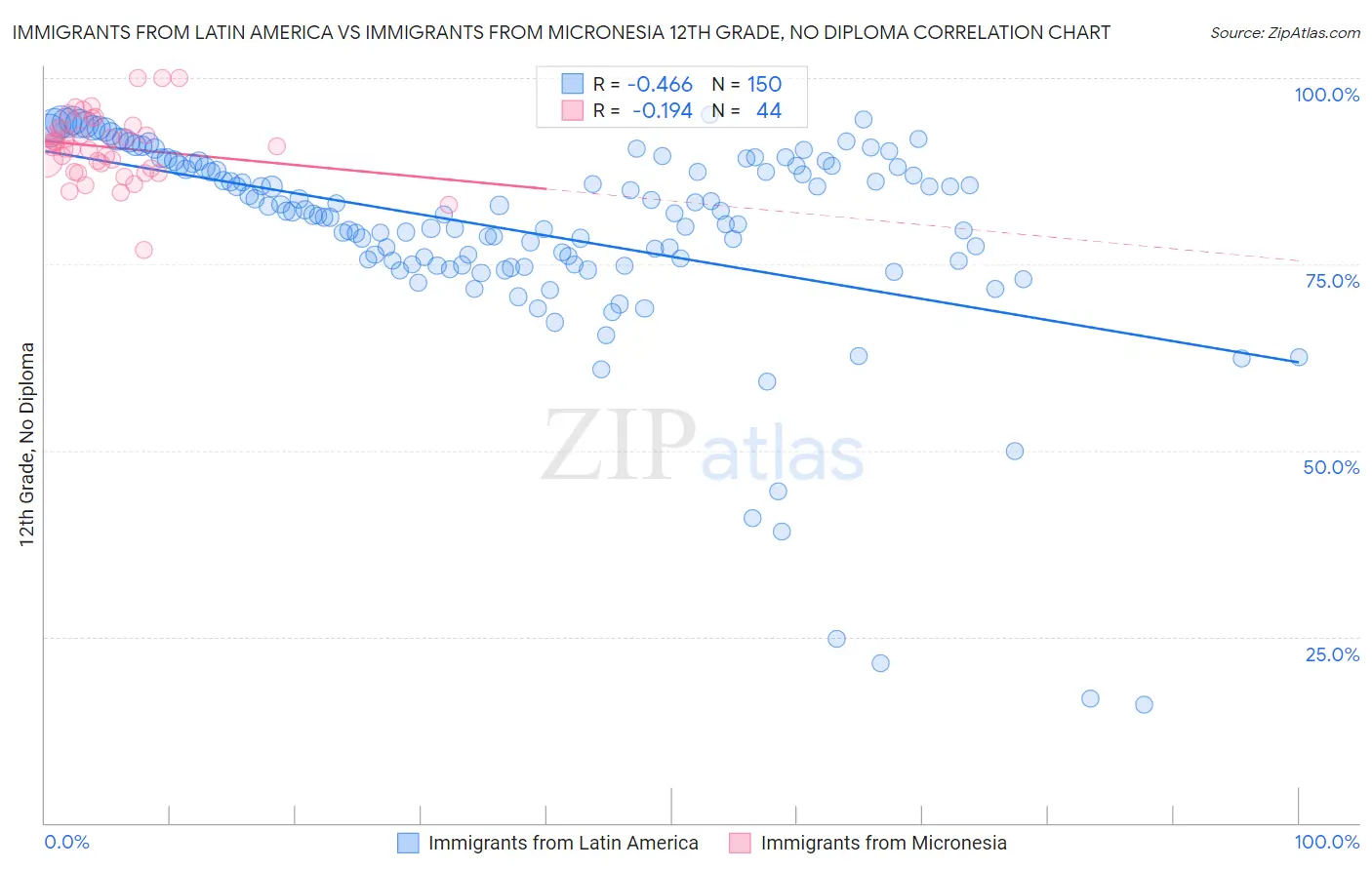 Immigrants from Latin America vs Immigrants from Micronesia 12th Grade, No Diploma