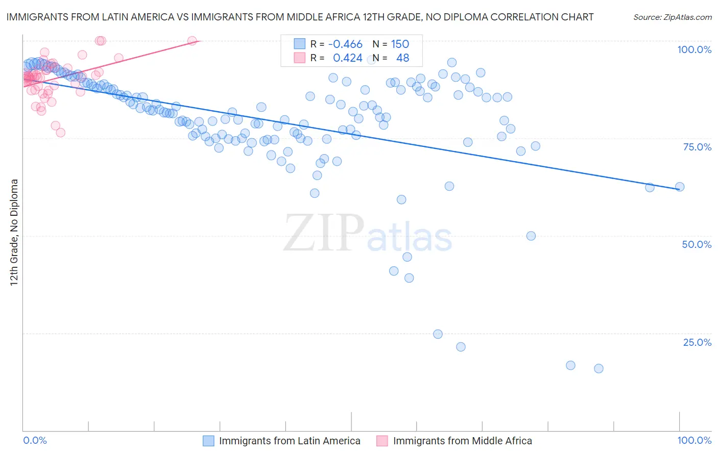 Immigrants from Latin America vs Immigrants from Middle Africa 12th Grade, No Diploma